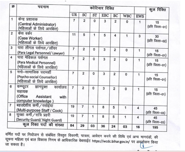 WCDC Bihar Recruitment 2025